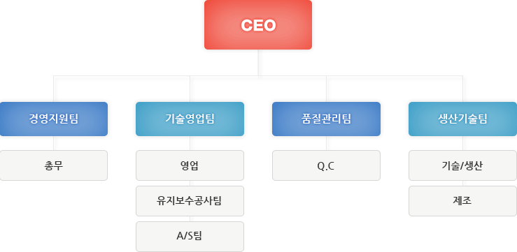 조직도