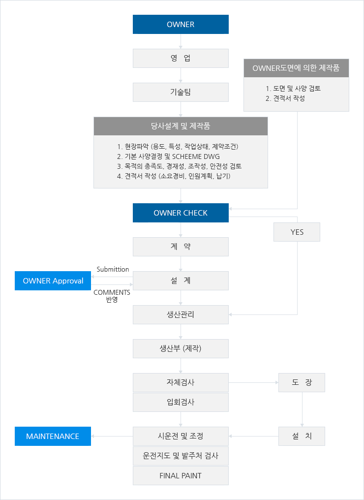 ENGINEERING & MANUFACTURING PROCEDURE